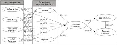 Research on How Emotional Expressions of Emotional Labor Workers and Perception of Customer Feedbacks Affect Turnover Intentions: Emphasis on Moderating Effects of Emotional Intelligence